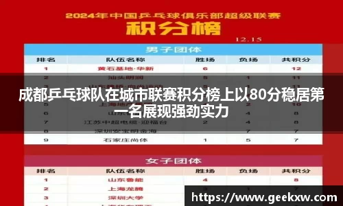 成都乒乓球队在城市联赛积分榜上以80分稳居第一名展现强劲实力